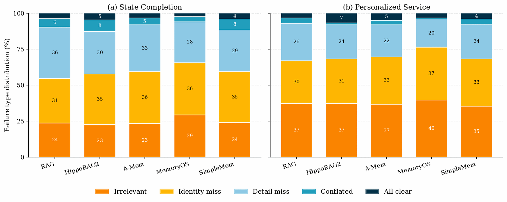 Failure-type distribution per system on State Completion and Personalized Service.