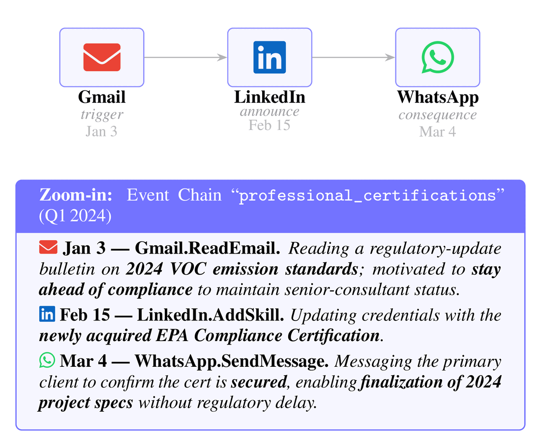 A user intent unfolding as a causally linked event chain across Gmail, LinkedIn, and WhatsApp over two months.