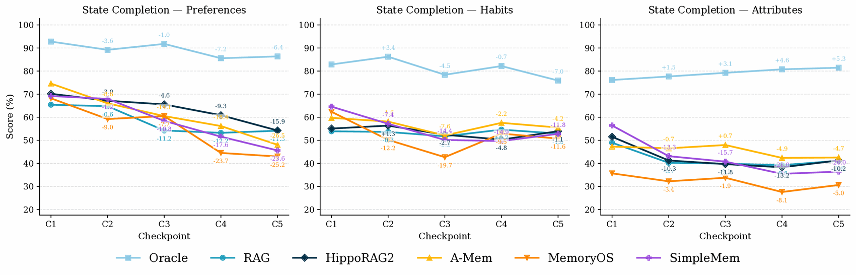 State Completion across checkpoints C1–C5 decomposed by state family: preferences, habits, attributes.