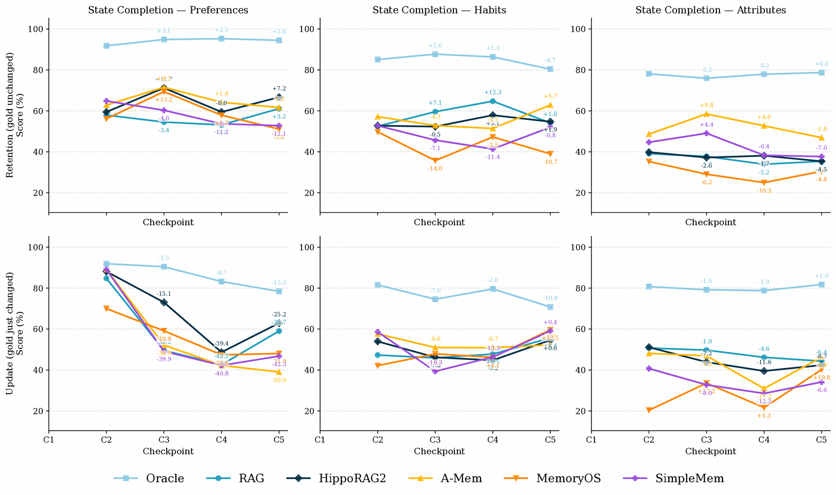 State Completion split into long-range retention (top row) and update (bottom row), by family.