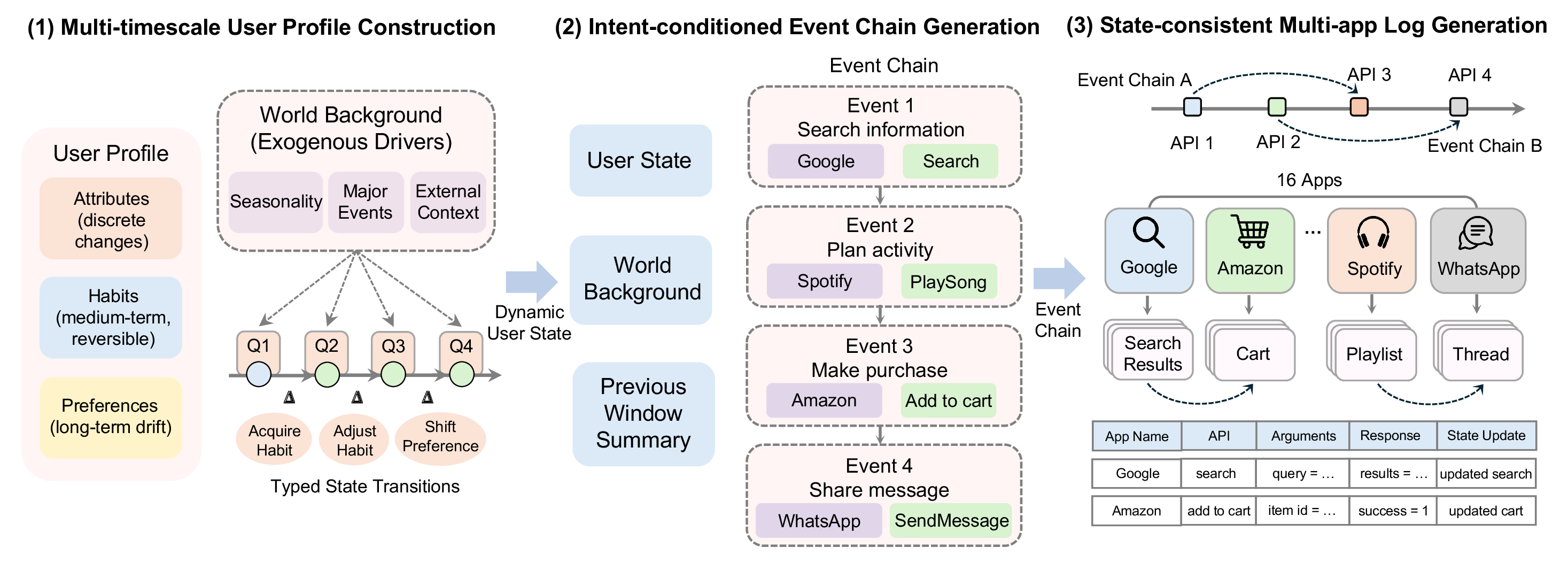 DynamicMem data pipeline: multi-timescale user profile construction, intent-conditioned event chain generation, and state-consistent multi-app log generation.
