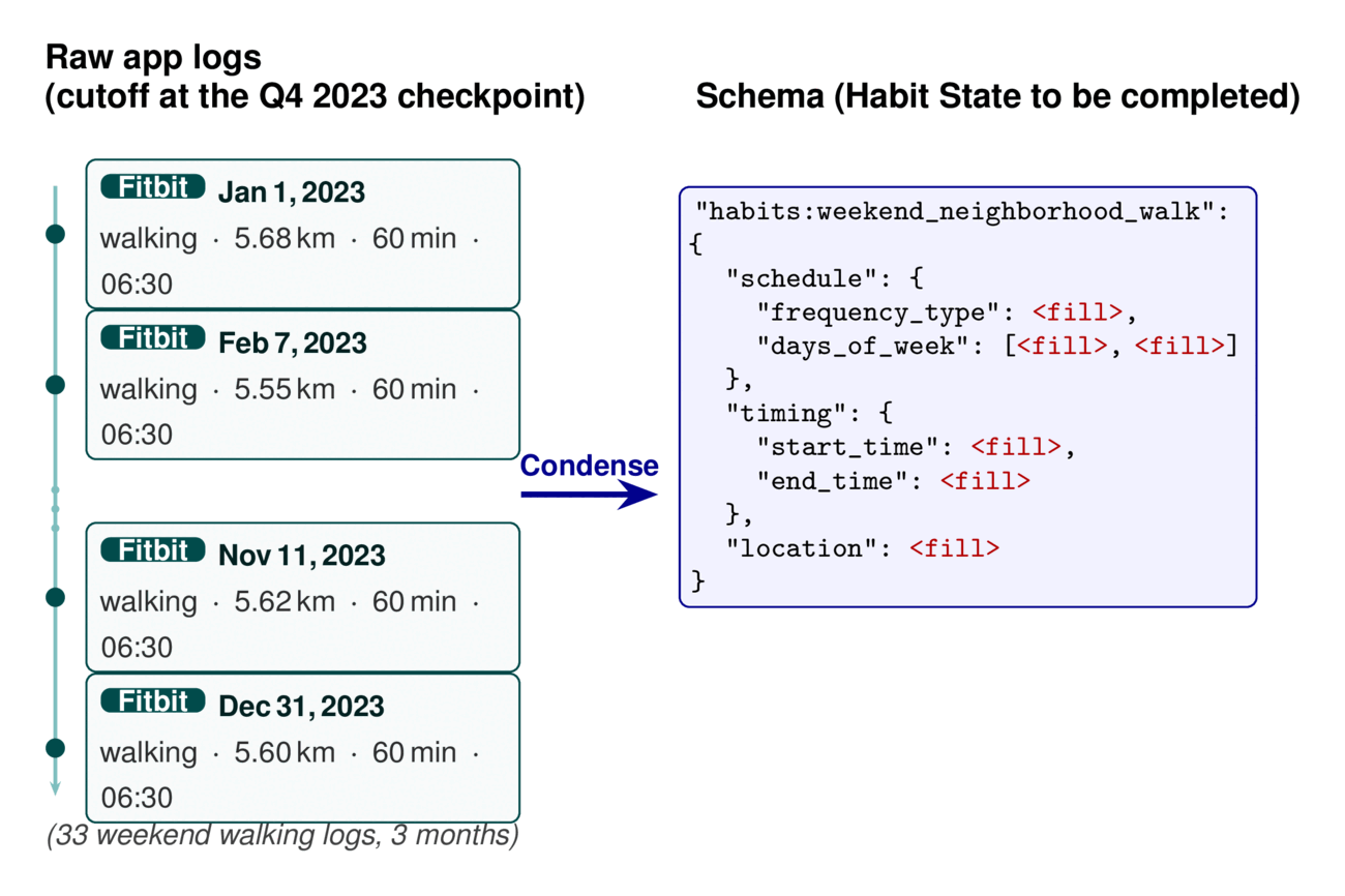 State Completion example: condensing scattered Fitbit walking logs into a fixed habit schema at the Q4 2023 checkpoint.