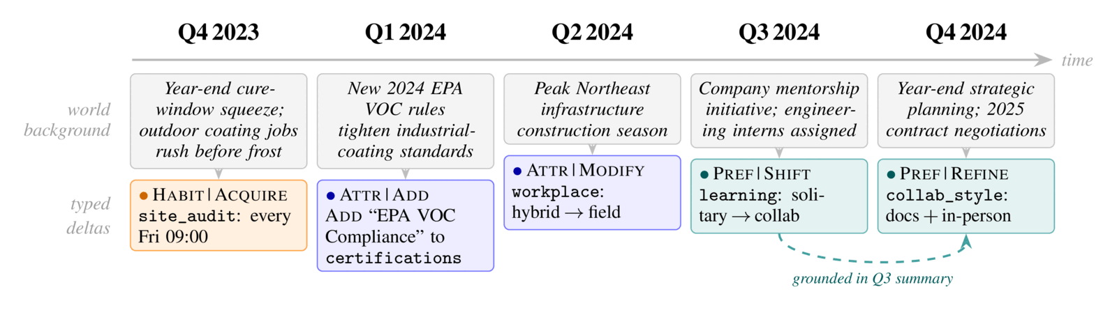 One user's profile evolving across five quarterly checkpoints, with world-background drivers and typed state changes.
